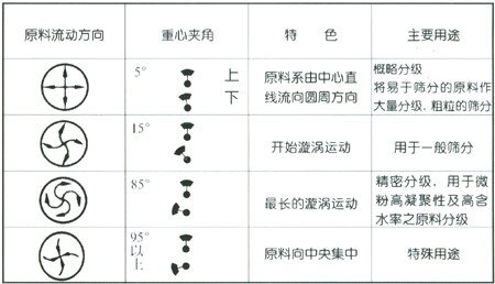 旋转振动筛
